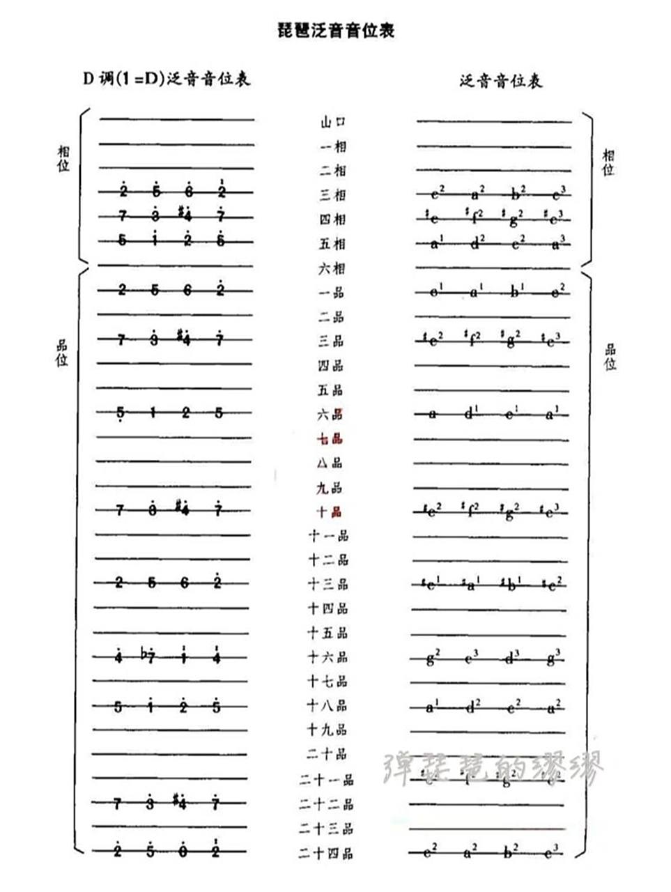 琵琶泛音音位图|超详讲解干货90初学必备 466字要诀:"左轻右重"