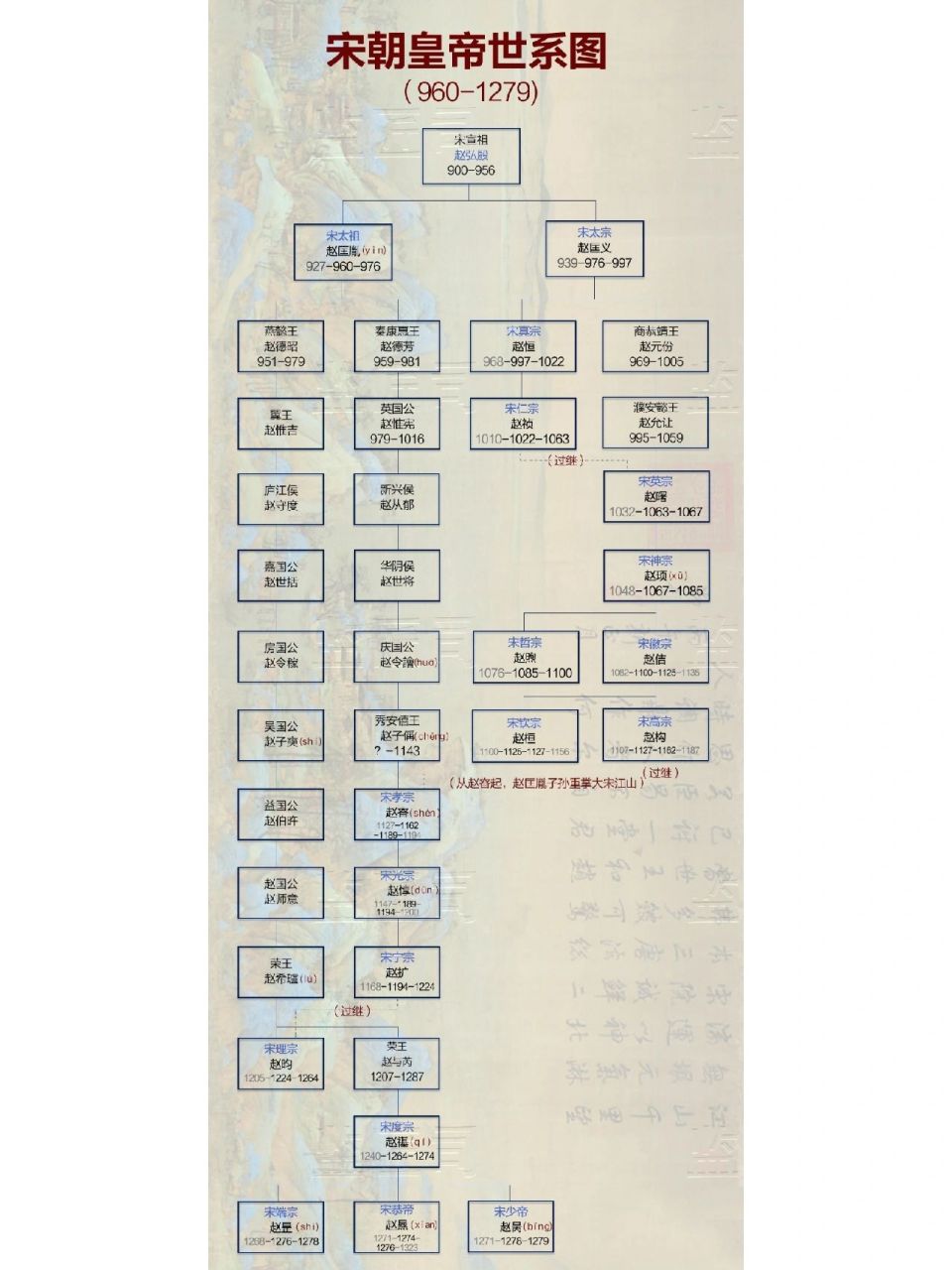 宋朝皇帝世系图