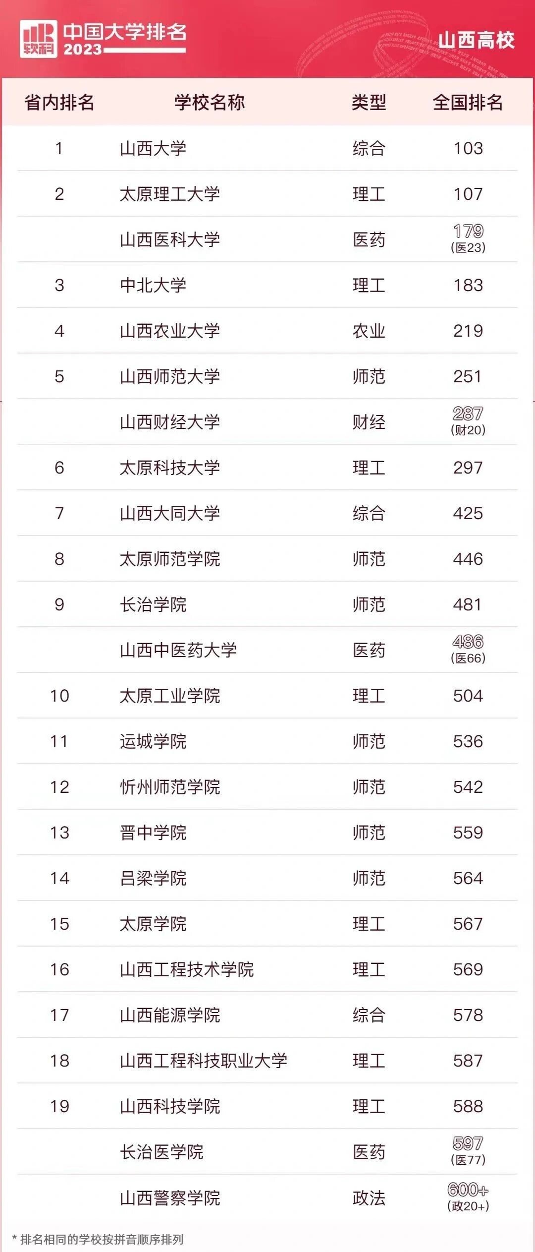 山西财经大学和山西大学哪个好(山西财经学院和山西财经大学是一个学校么)