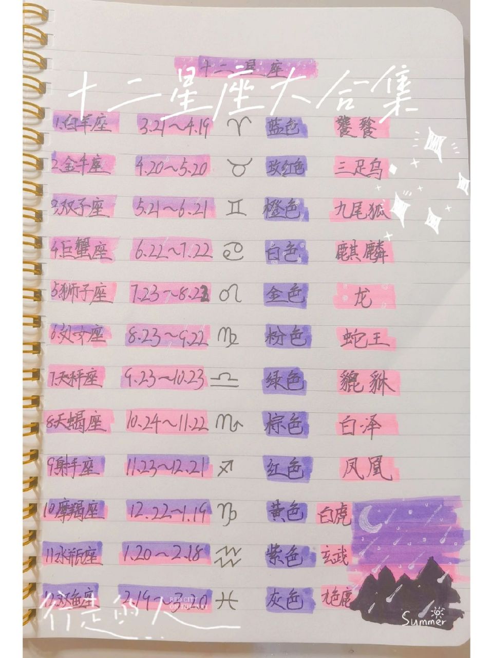 十二星座大合集 包含月份表幸运色守护神