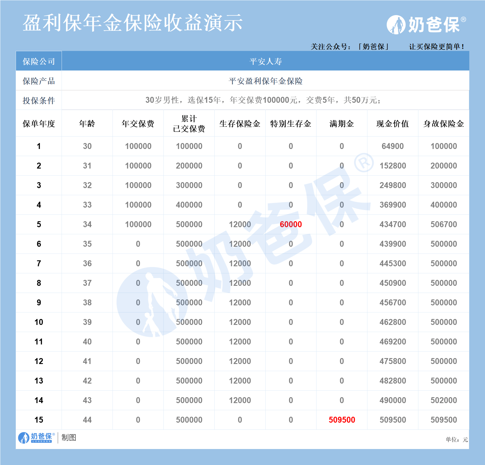 平安盈利保年金险保障详情优缺点分析收益演示值得考虑吗