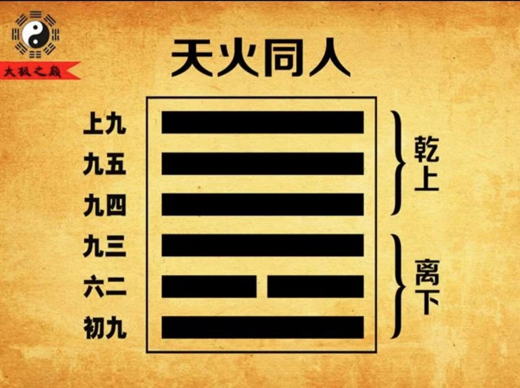 易经64卦第十三卦～天火同人卦 这个卦是异卦(下离上乾)相叠,乾为天