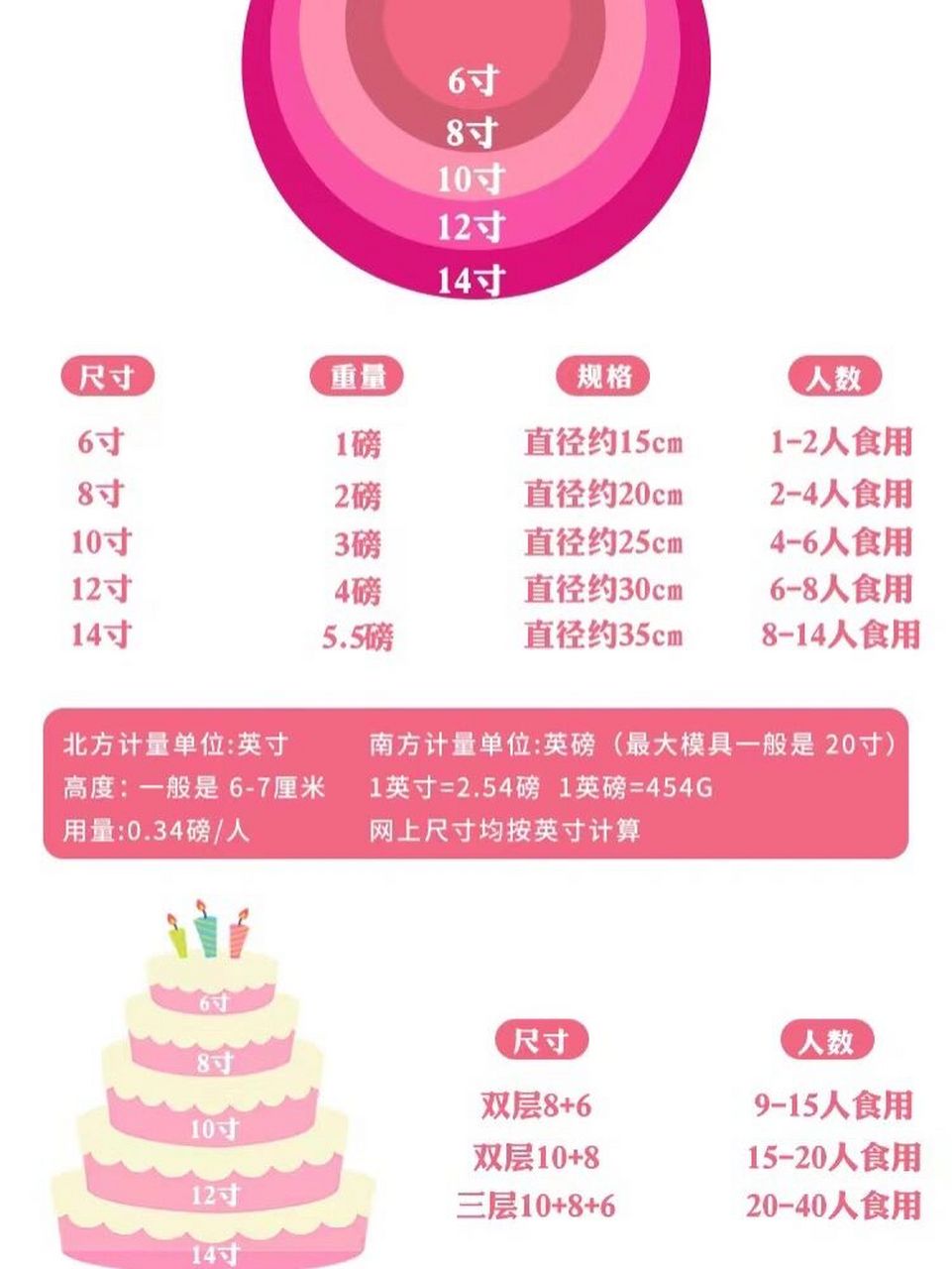 蛋糕尺寸对照图 订蛋糕做蛋糕 收藏起来 很多小伙伴对蛋糕尺寸,重量没