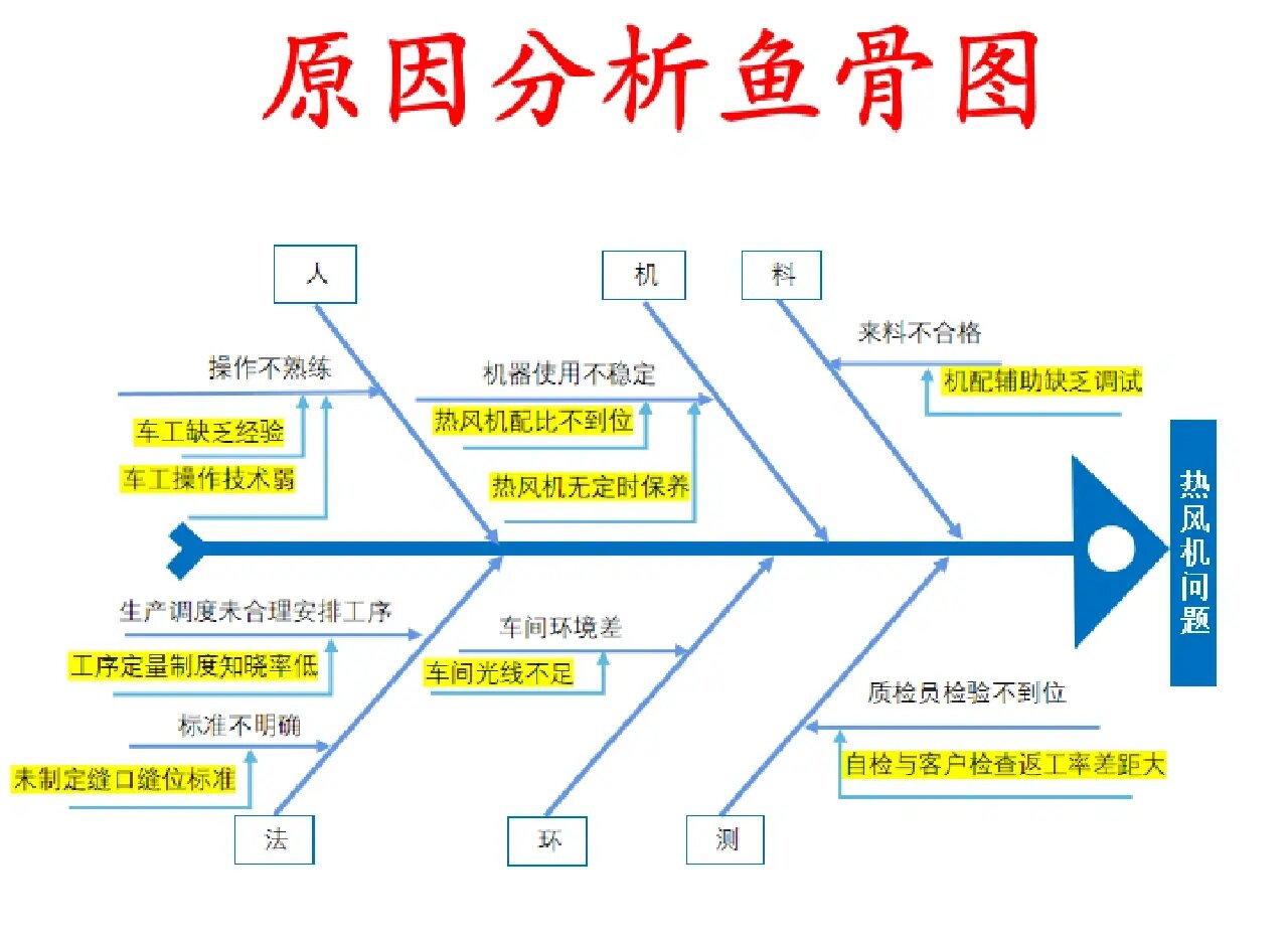 原因型鱼骨图图片