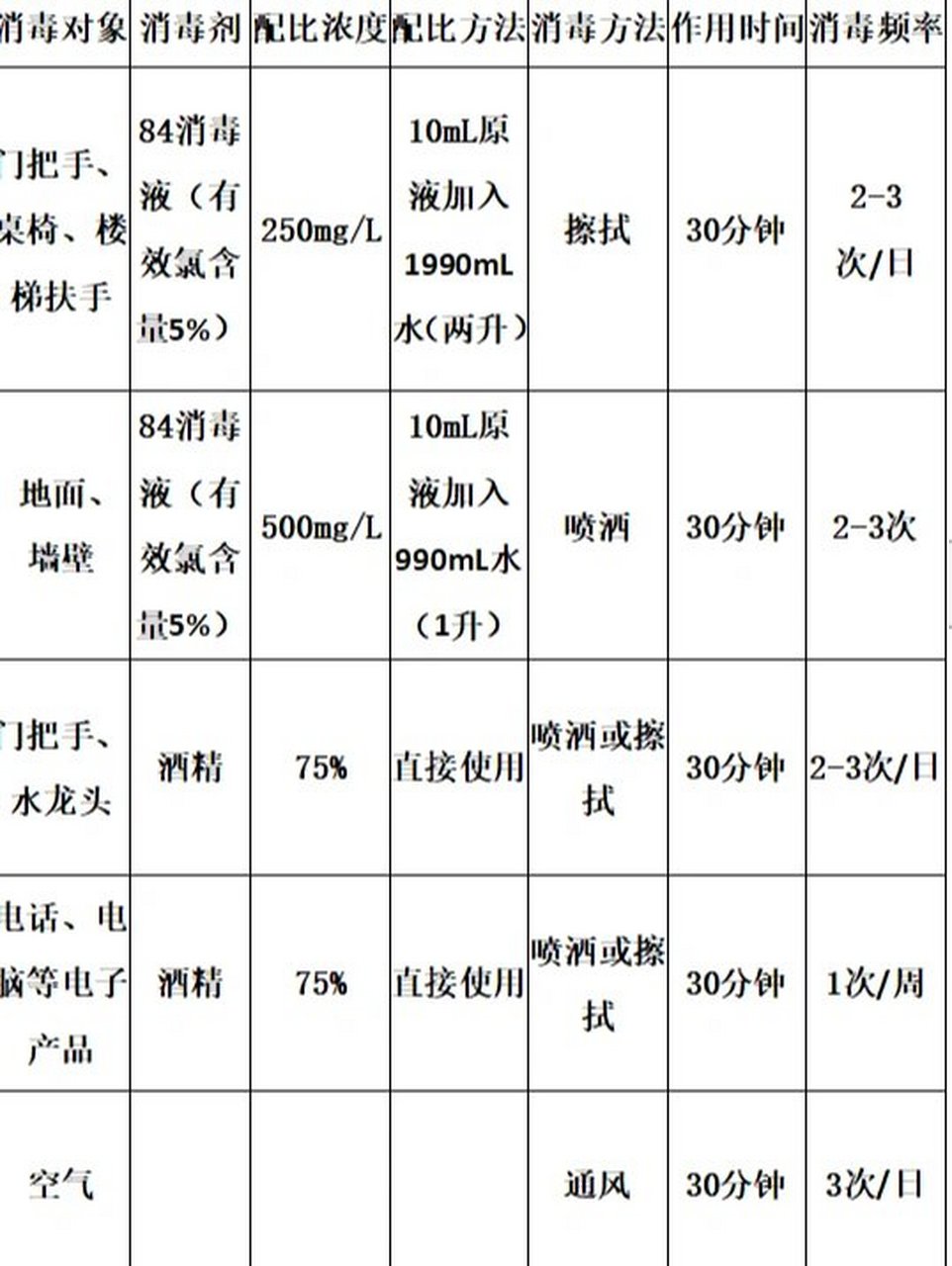 84消毒液配比浓度表图图片