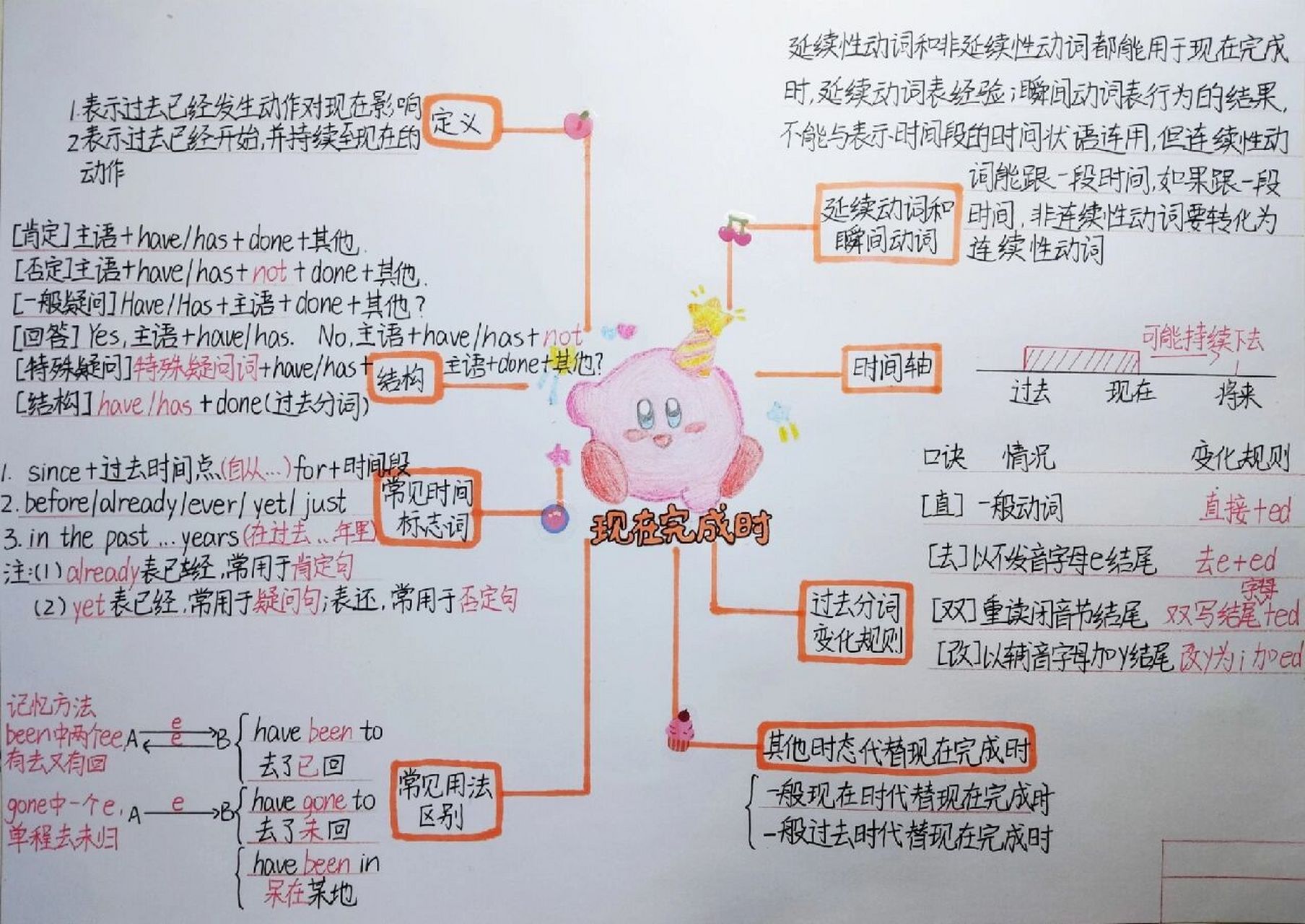 现在完成时的思维导图图片