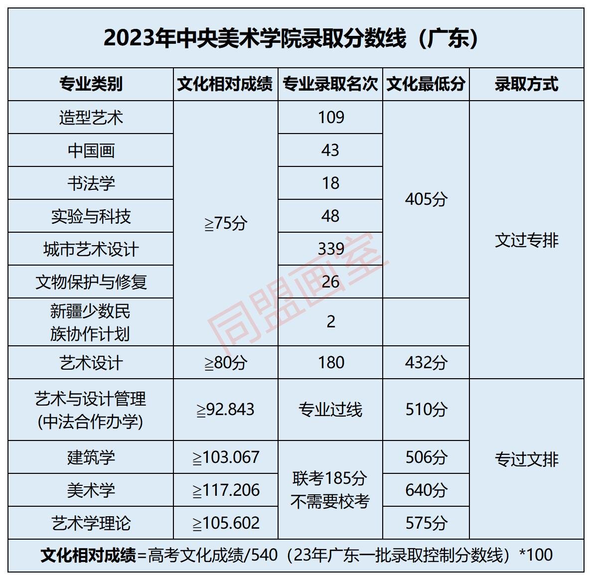 2023年中央美术学院录取分数线