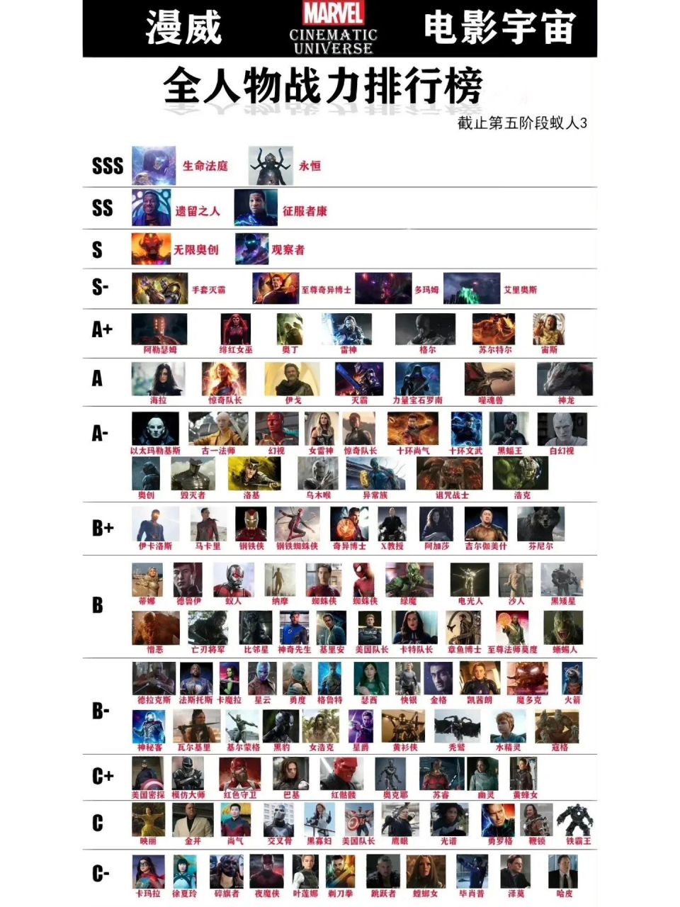 漫威全人物战力排行榜(截止第五阶段蚁人3)