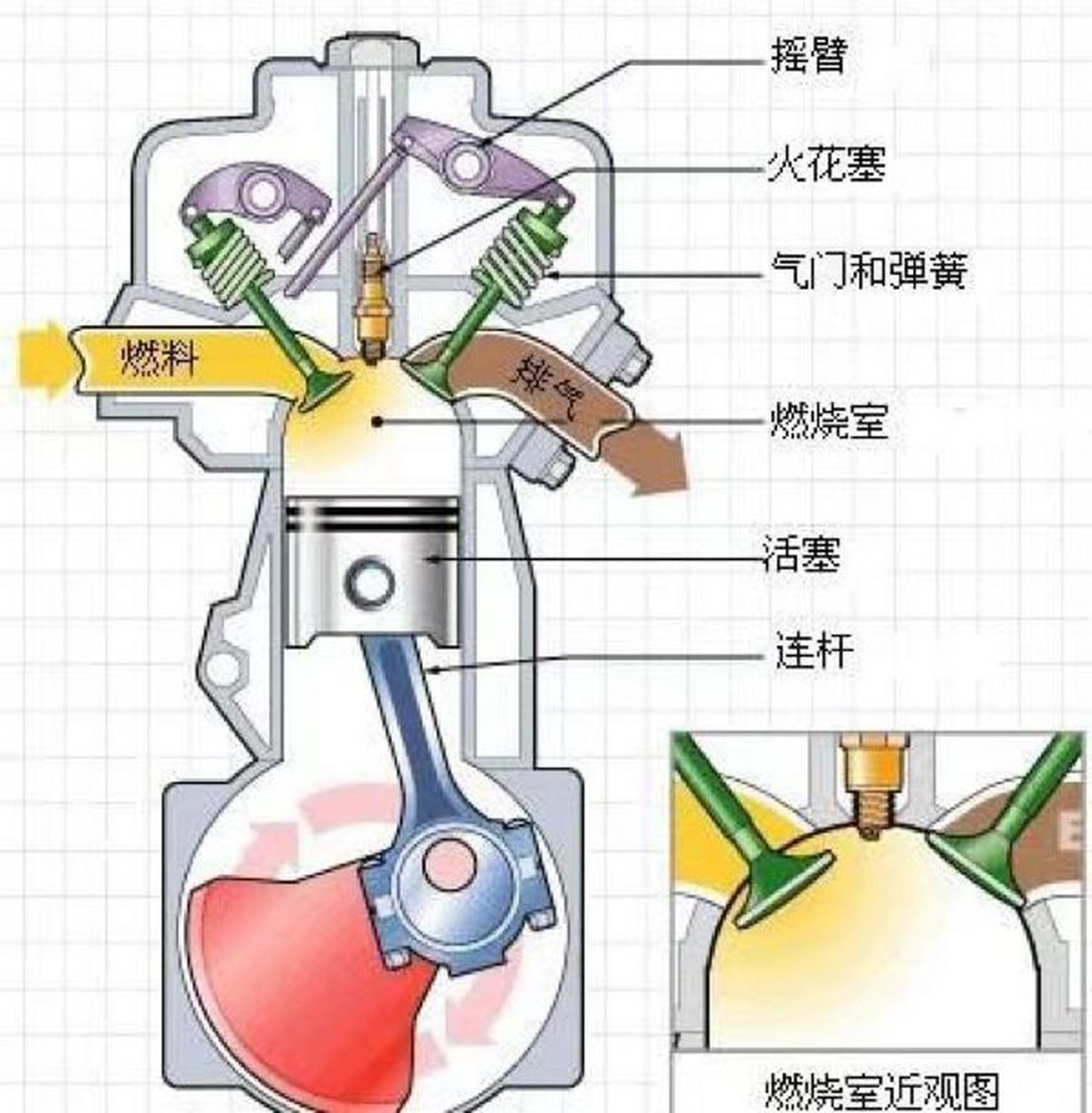 燃油发动机4冲程 四冲程由4个活塞行程组成分别为进气行程,压缩行程