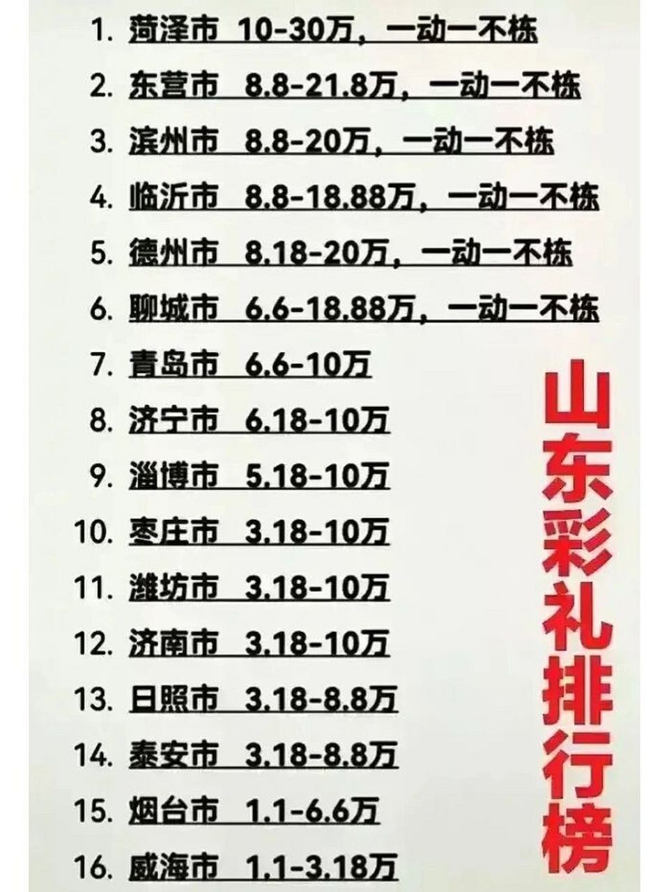 菏泽的彩礼在大家心中就是一个比较高的位置,和河南差不多.