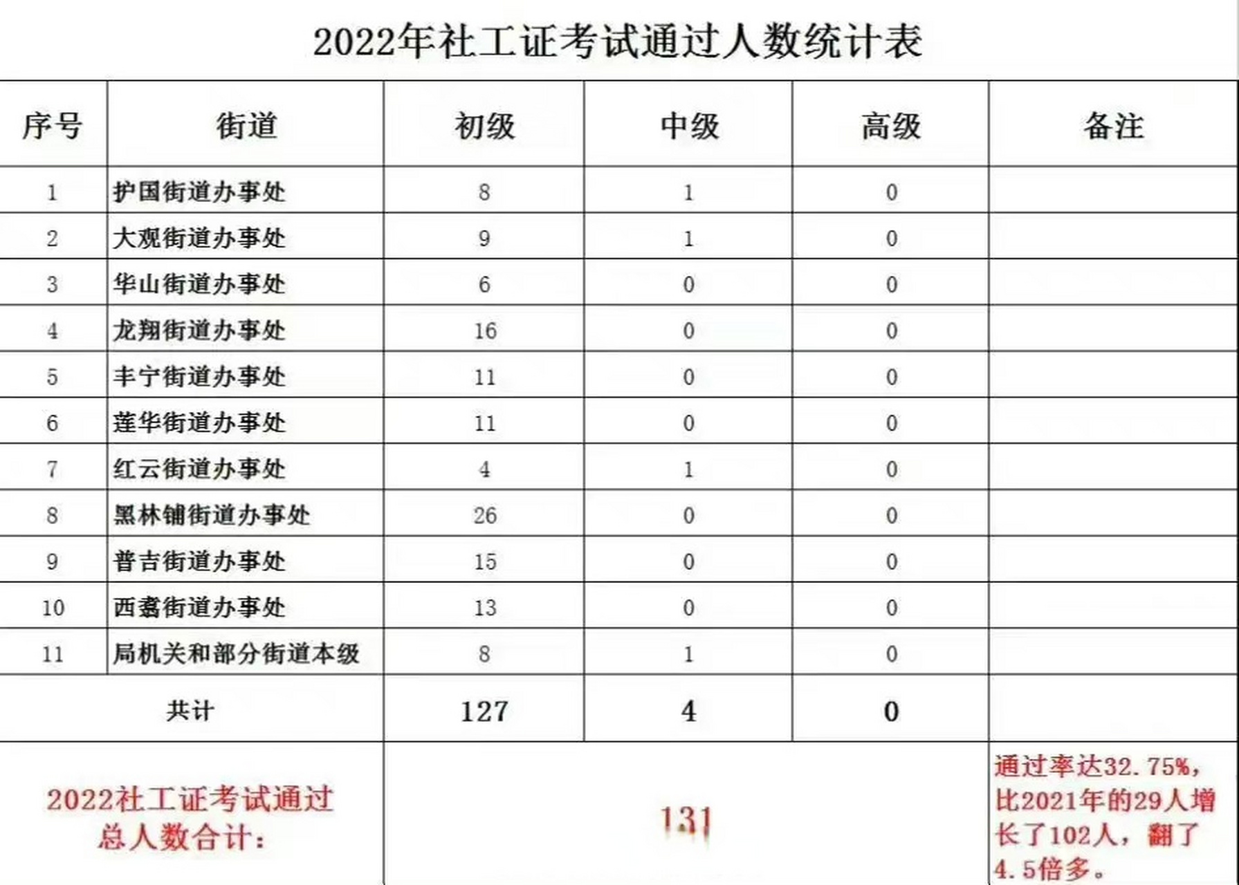 五華時訊# 【持證每月獎勵300—800元!