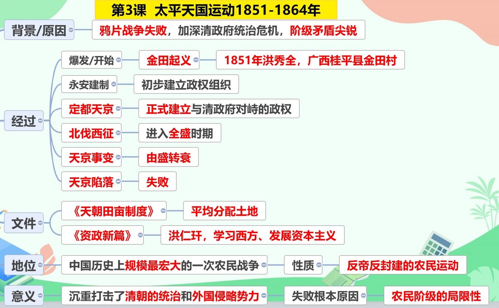 八上历史第3课太平天国运动思维导图笔记 八上历史第3课太平天国运动