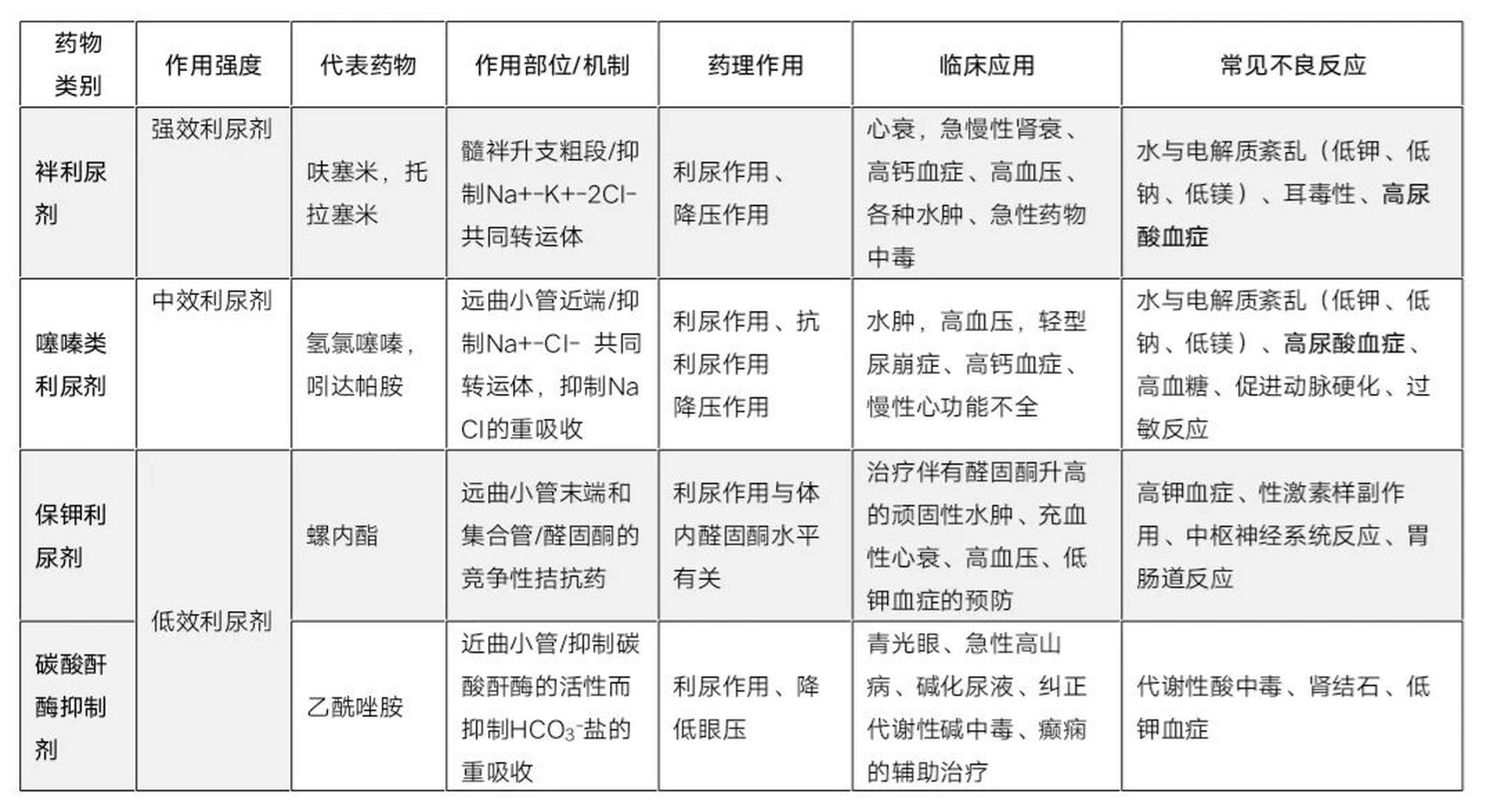 临床常用四大利尿剂