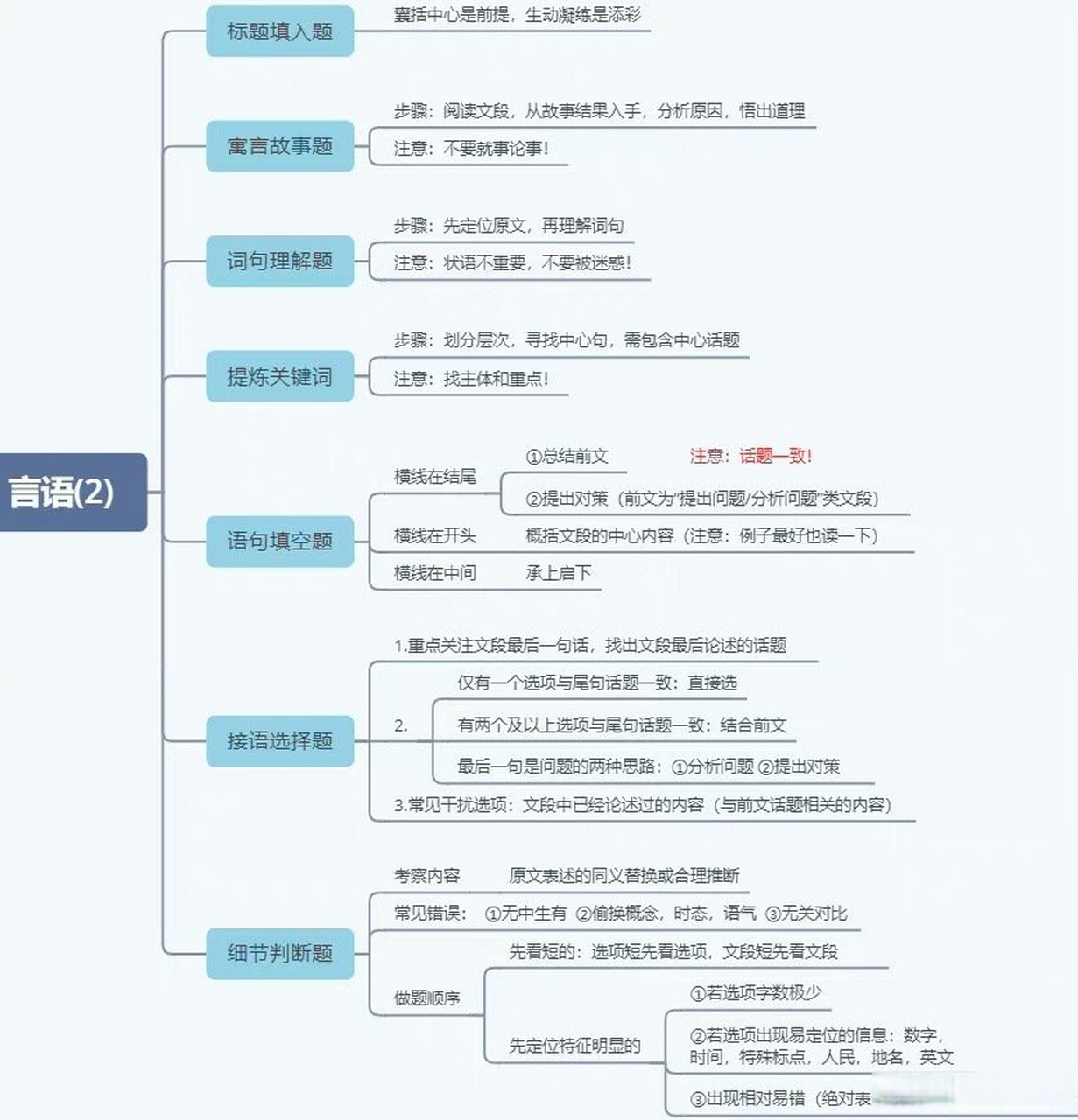 nwu小课堂#  言语理解各题型的思维导图来啦!  via:大学生快来看