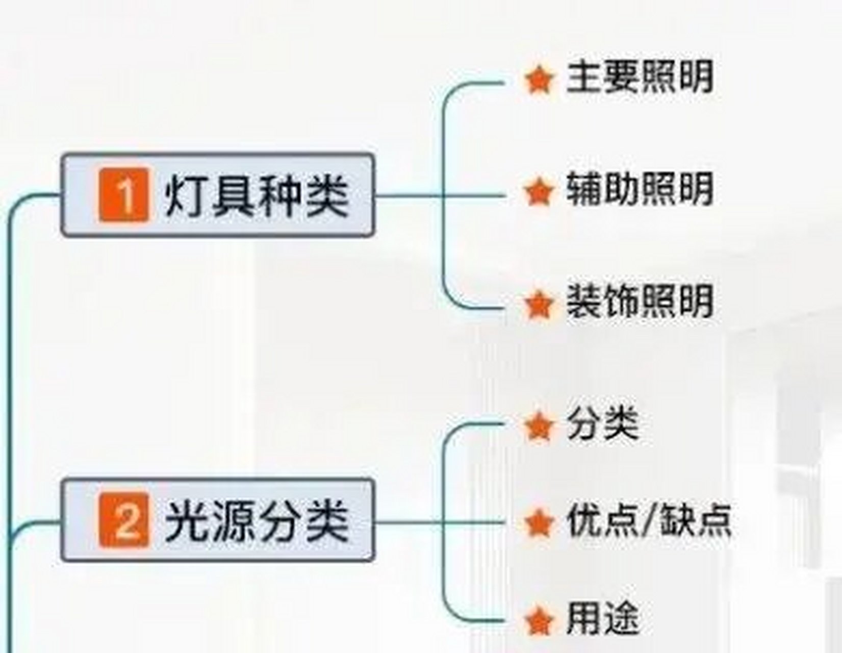 95装修必看灯具分类7515赶紧点赞收藏 过多的灯具种类,无从下手