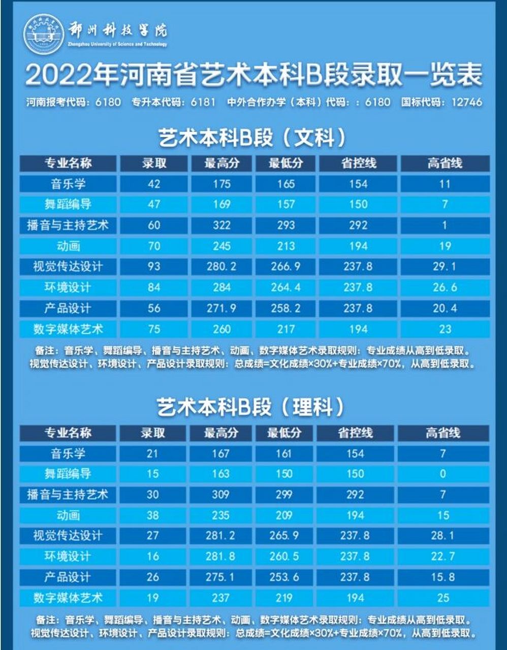 郑州科技学院2022年艺术类本科录取分数线