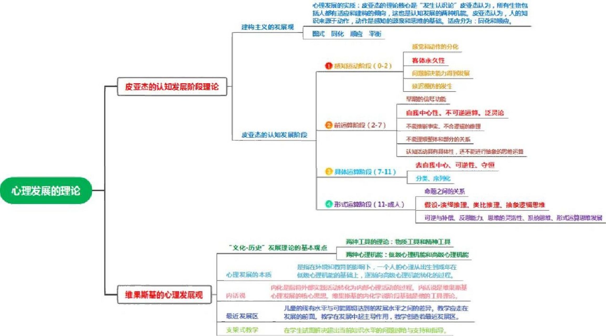 心理发展概述思维导图来啦78 进面上岸的宝子们就是用了这个导图