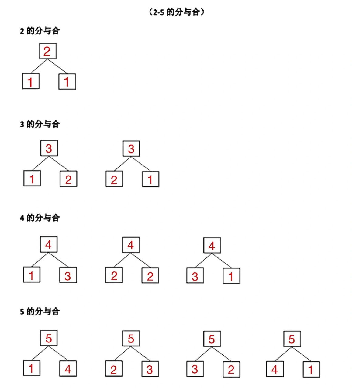 一年级数学晨读打卡(3)《2-5的分与合》 《2—5的分成》 2可以分成1和