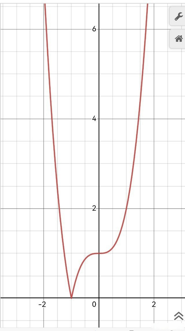 y=√x^3的图像图片