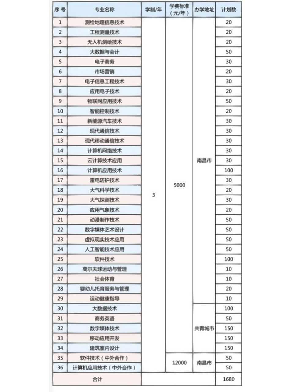 江西信息应用职业技术学院2023年单招专业 来源:江西信息应用职业技术