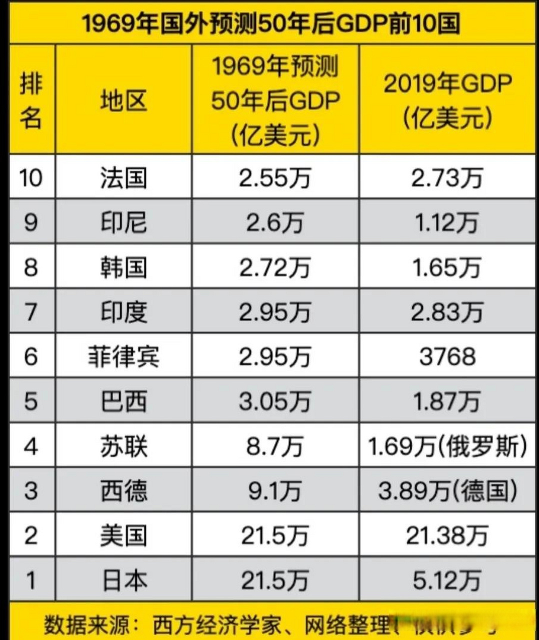 对比世界各国2019年的实际gdp发现结果很出人意料