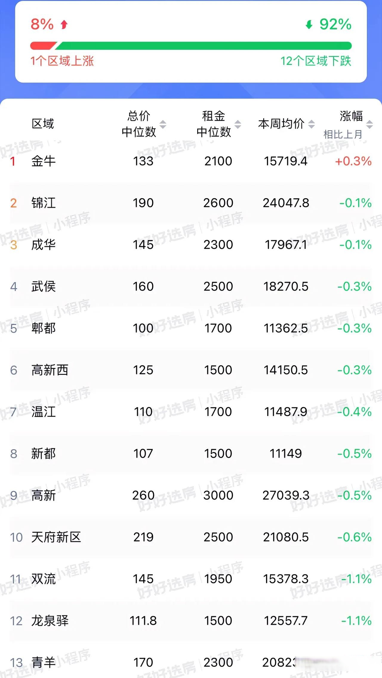 成都金牛区房价多少(成都温江区的房价是多少)