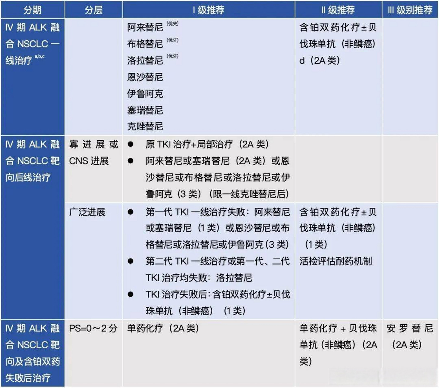 alk阳性非小细胞肺癌治疗选择2024