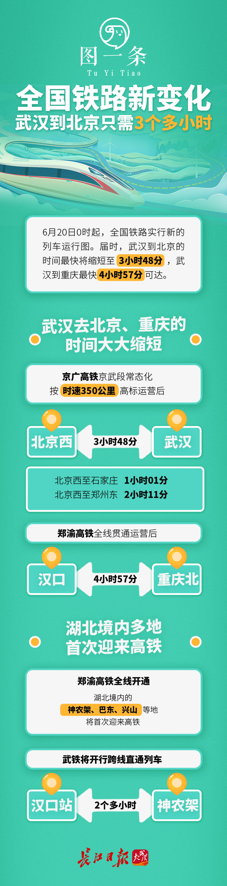 提速!武汉到北京只需3个多小时丨图一条