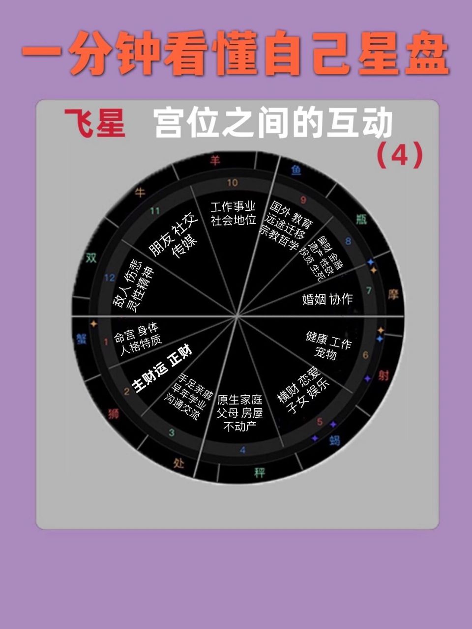 一分钟看懂自己的星盘之飞宫(4) 4宫被称为田宅宫/家庭宫,是一个与