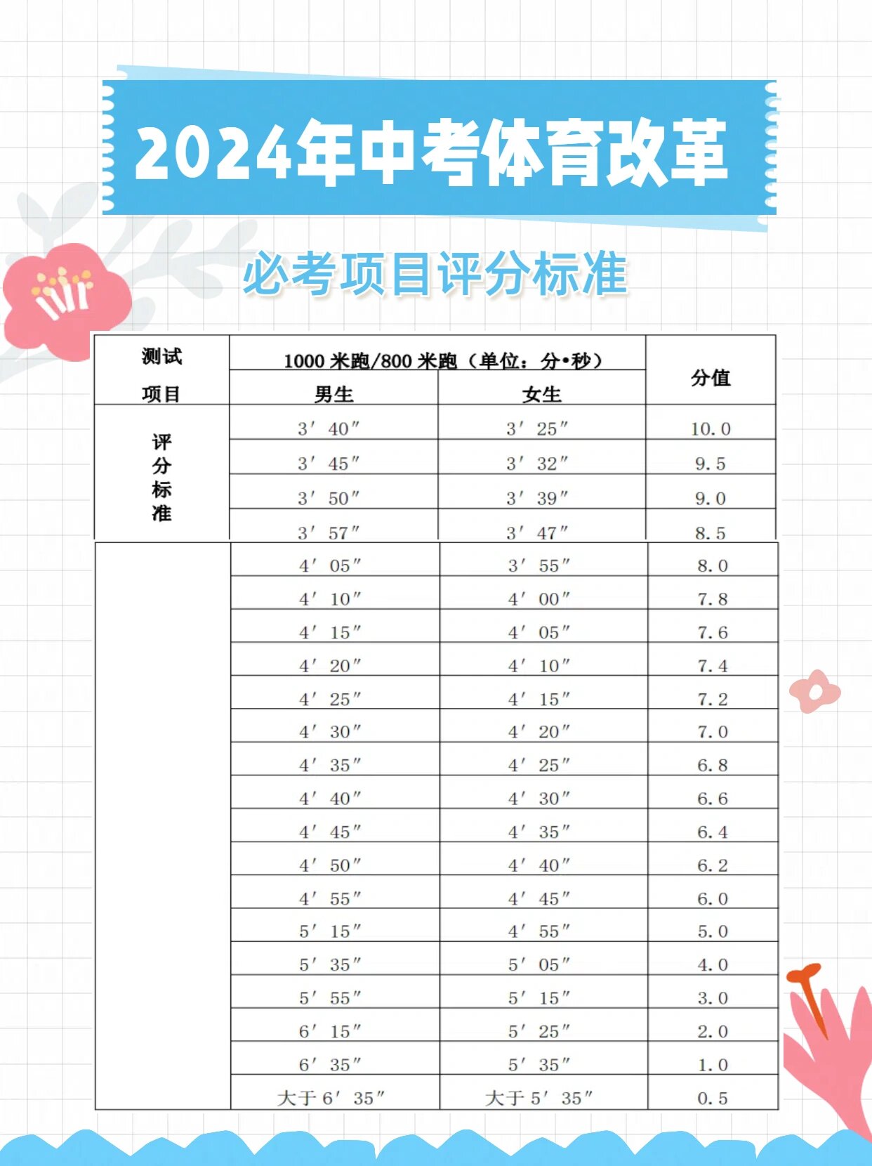 中考体育评分标准