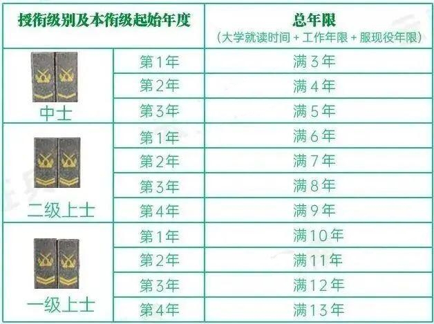 士兵军衔等级和年限图片