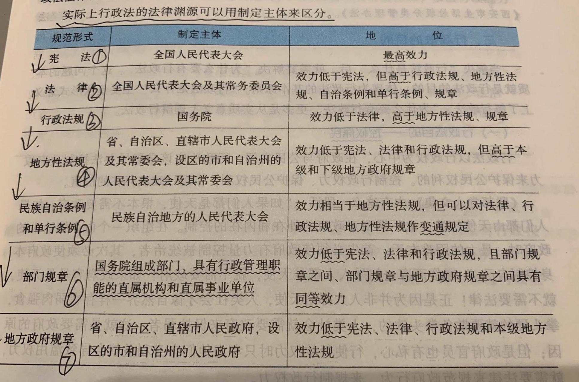 法律法规的层级关系图图片