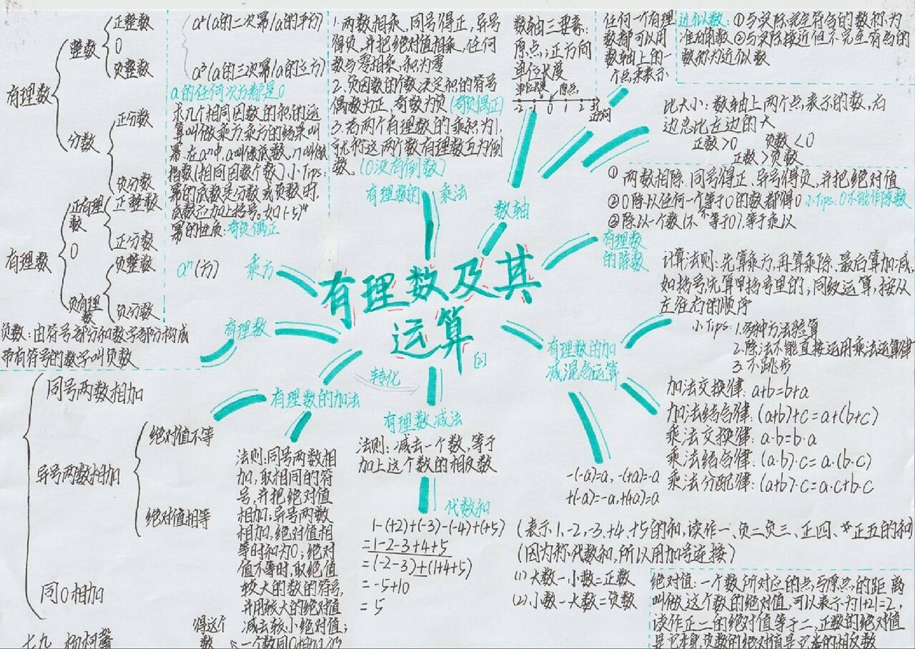 七年级数学思维导图《有理数及其运算》