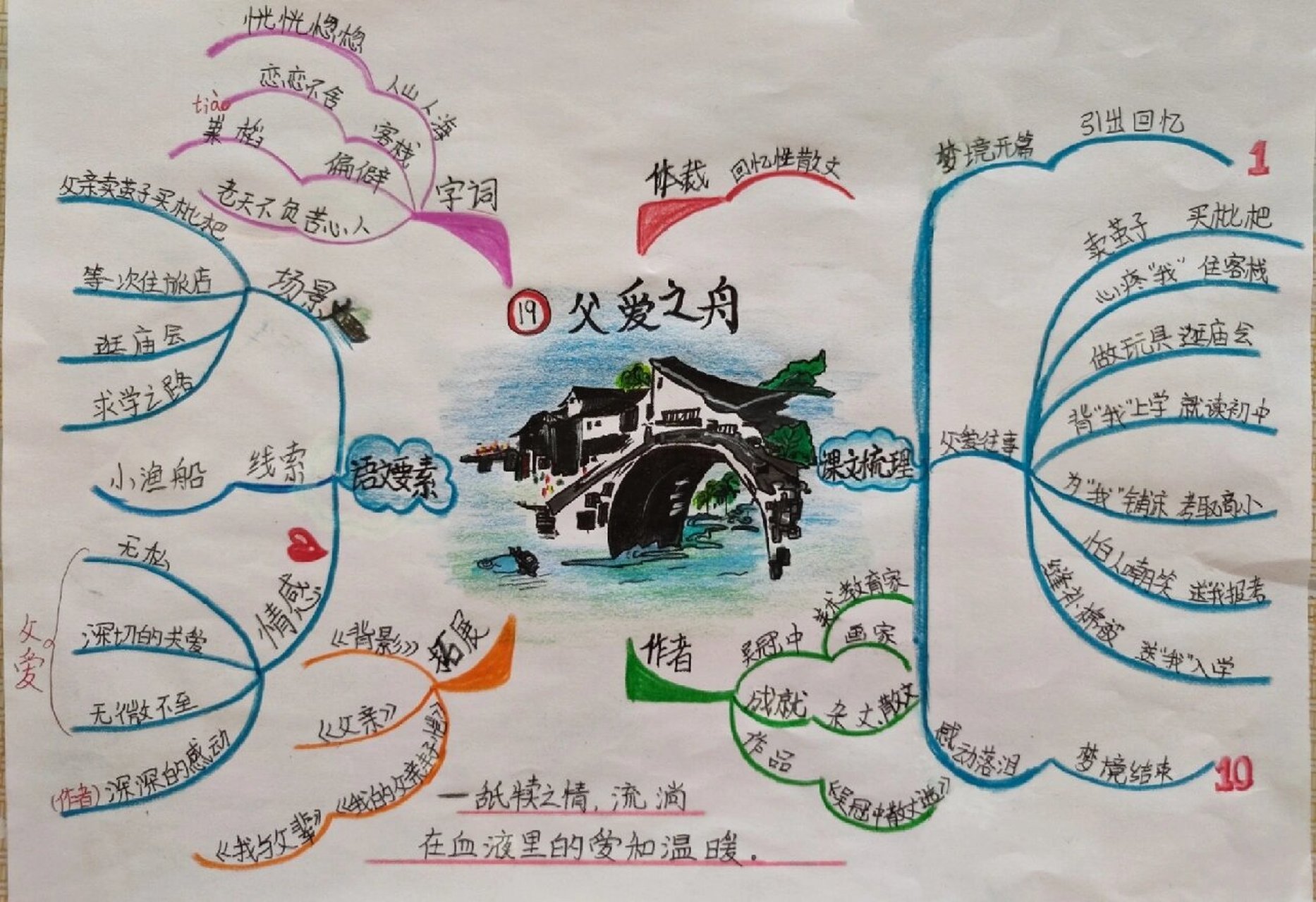 《父爱之舟》#思维导图#五年级语文上册 《父爱之舟》是吴冠中所写的
