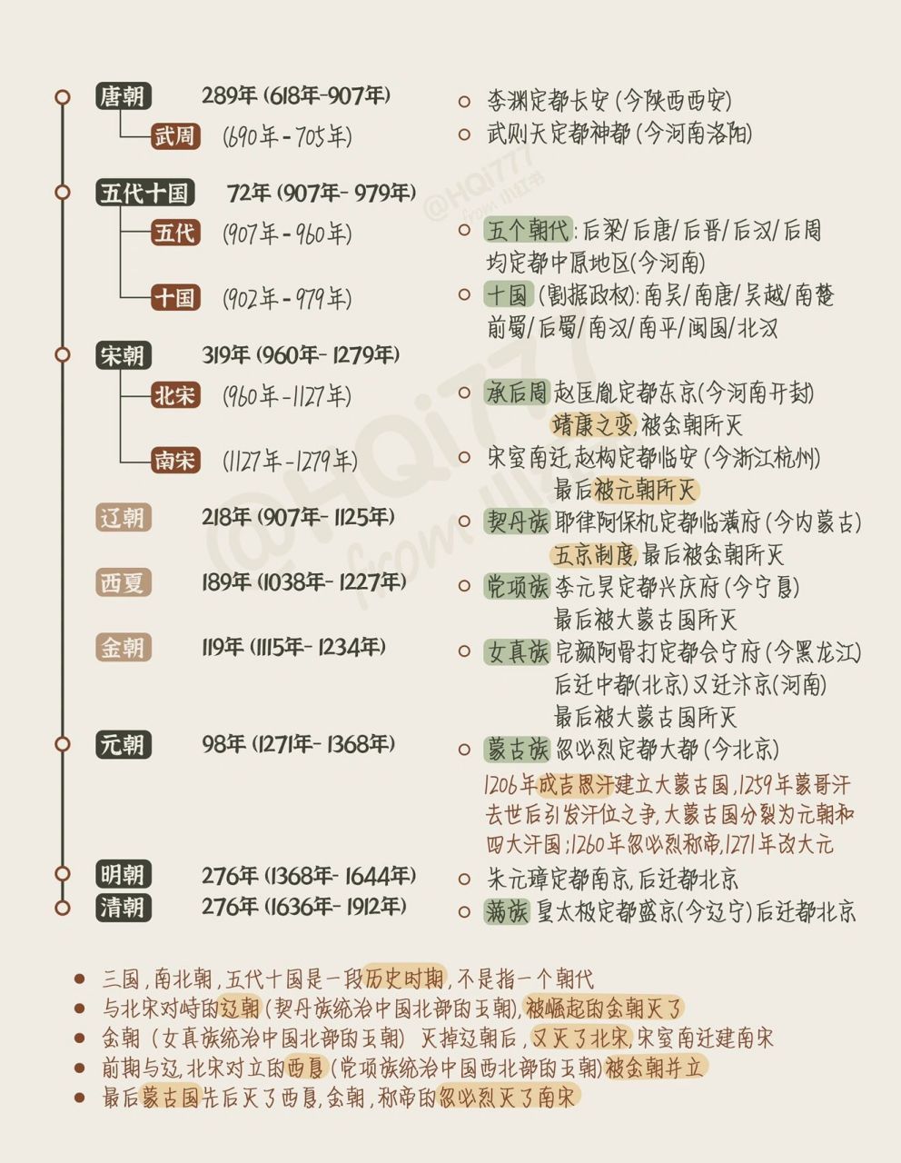 历史知识 | 中国历史朝代时间轴  古代朝代顺序简要时间轴
