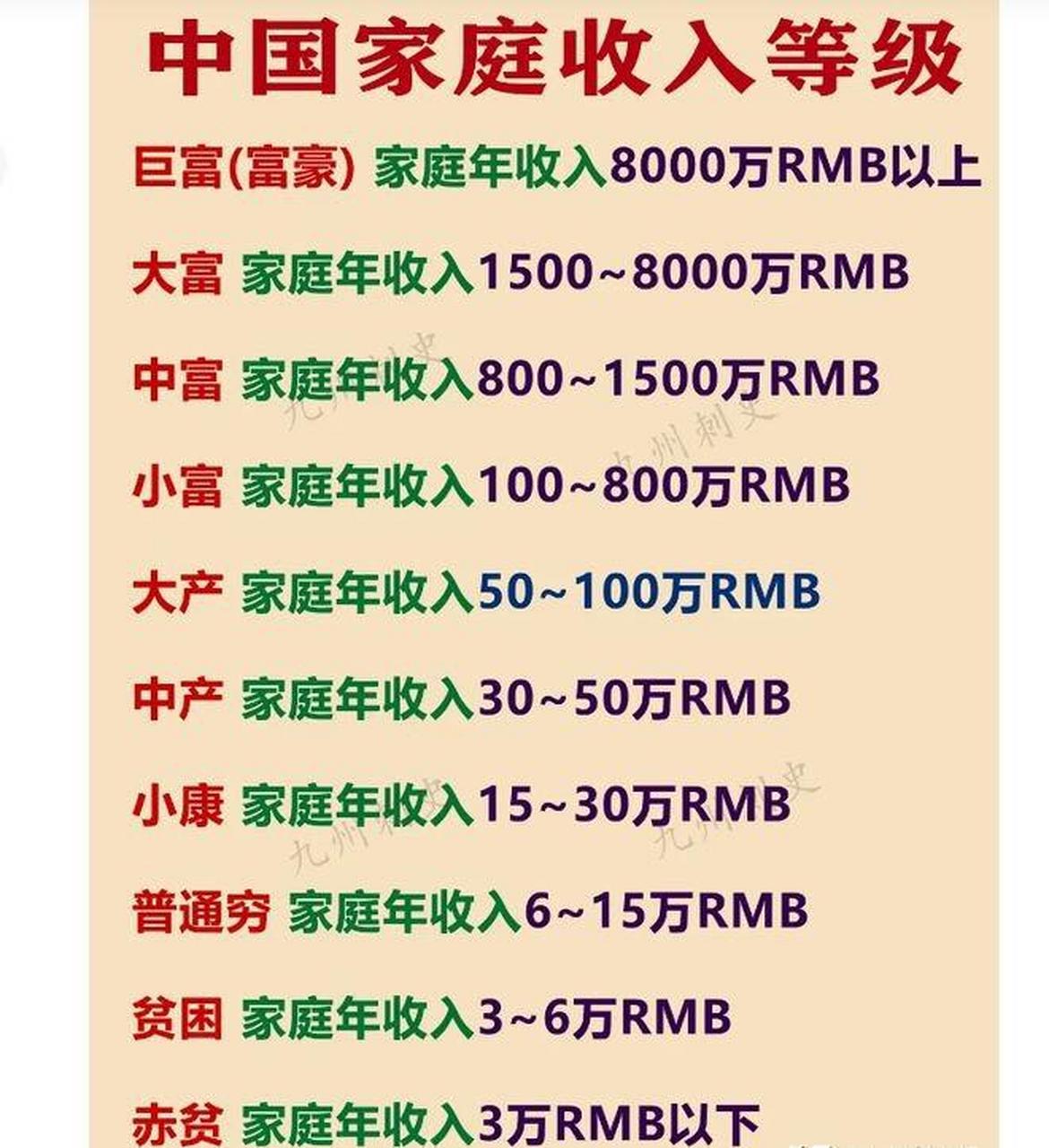 972024年中国小康家庭标准年收入等级 拼搏家庭:0-3万存款,月收入