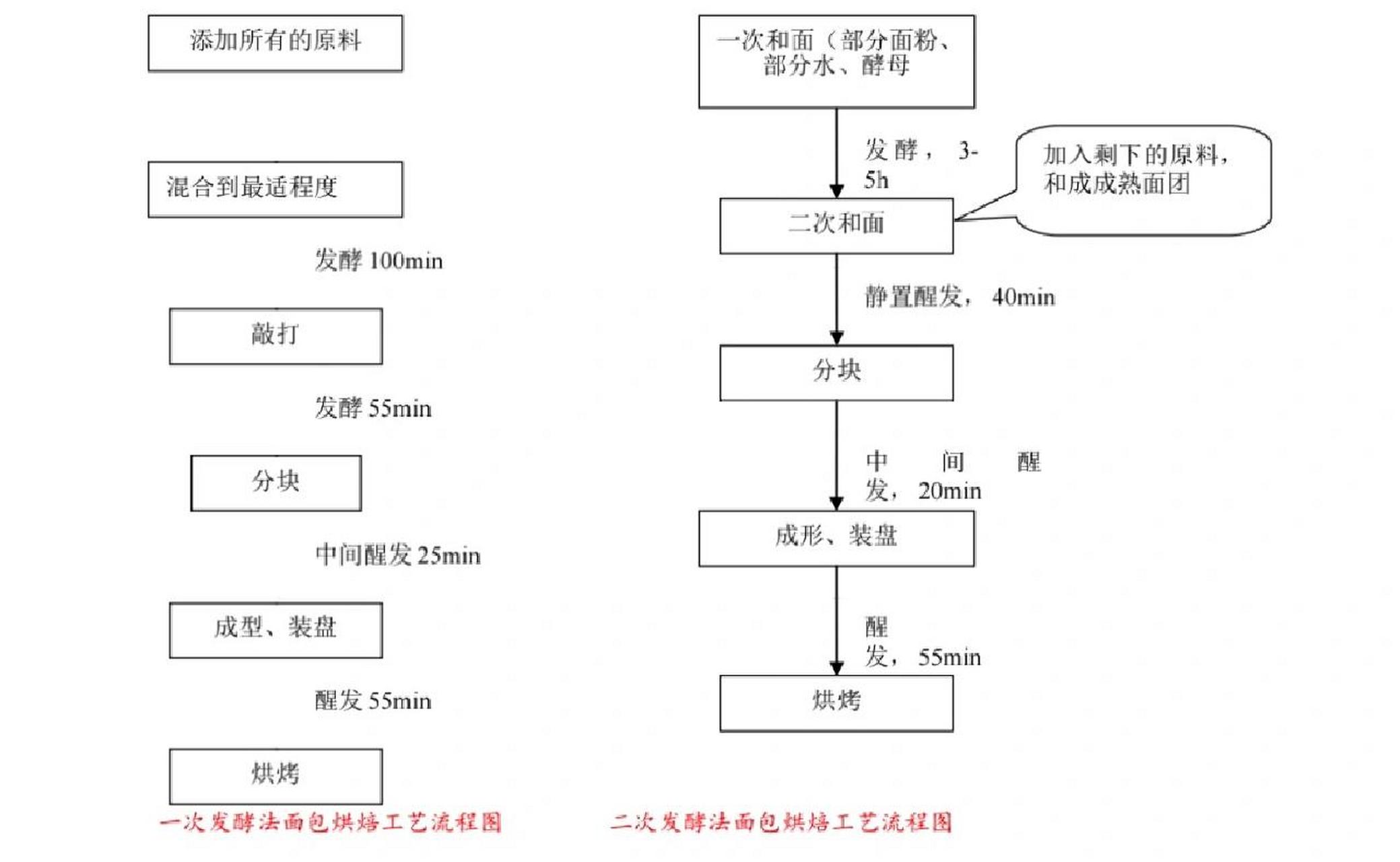 制作面包的思维导图图片