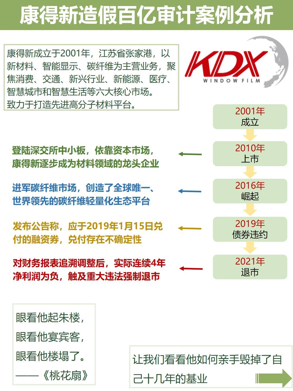 审计案例 | 康得新造假上百亿案例分析