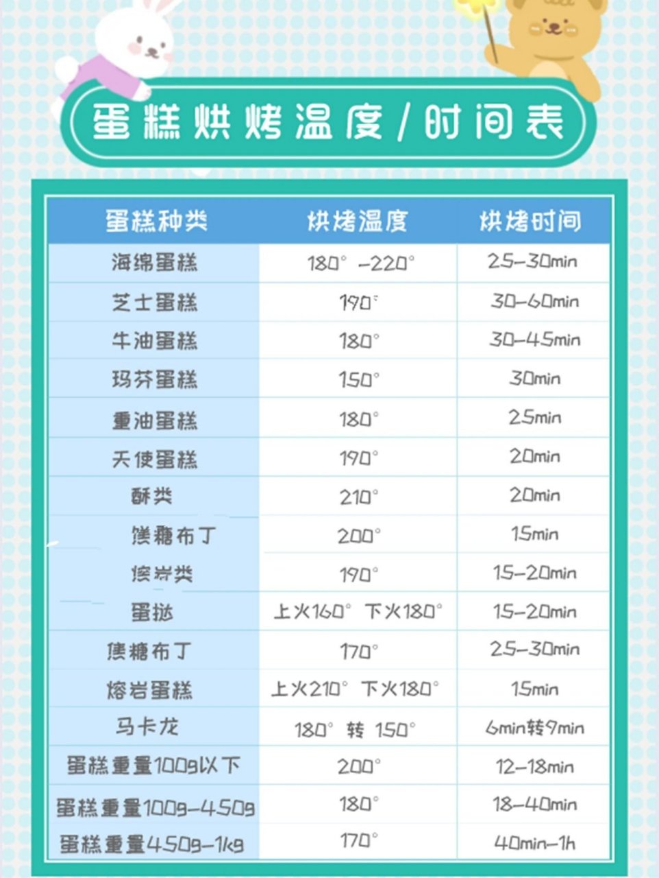 今天咩咩把各种蛋糕的烘烤温度和时间都整理好了,还不知道烤蛋糕