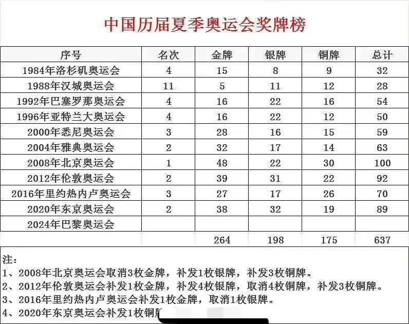 中国历届夏季奥运会奖牌榜
