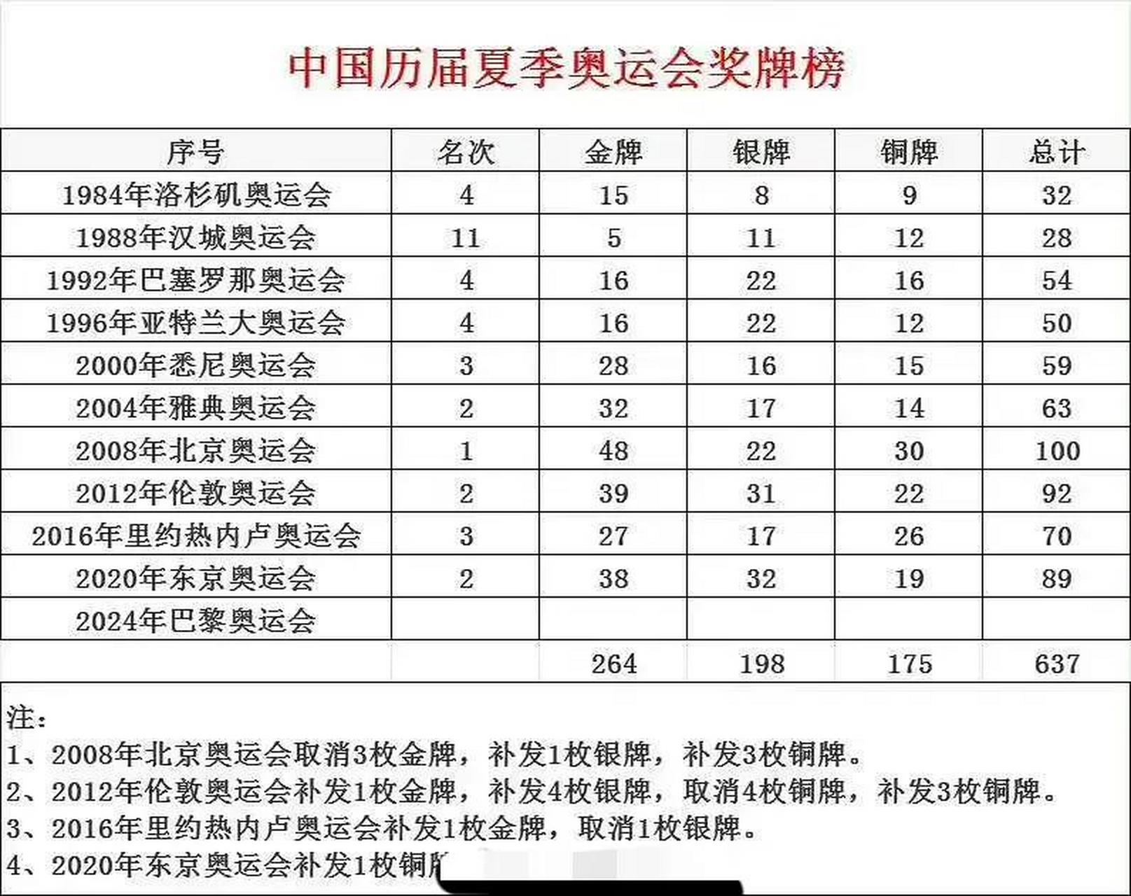 中国历届夏季奥运会奖牌榜