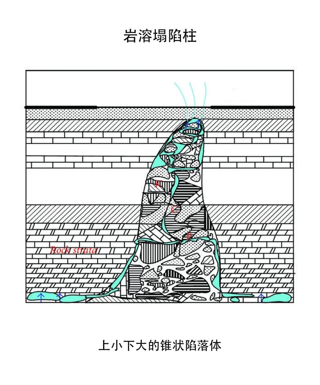 (1)土洞,指发育在可溶岩上覆土层中的空洞; (2)岩溶塌陷,指在岩溶