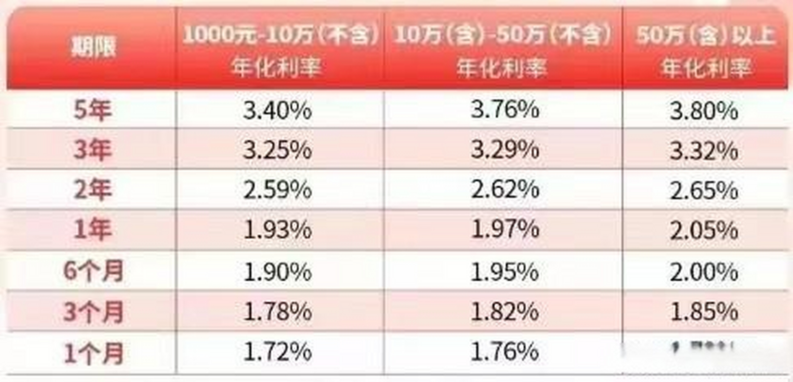 据说是*安银行的存款,50万5年3