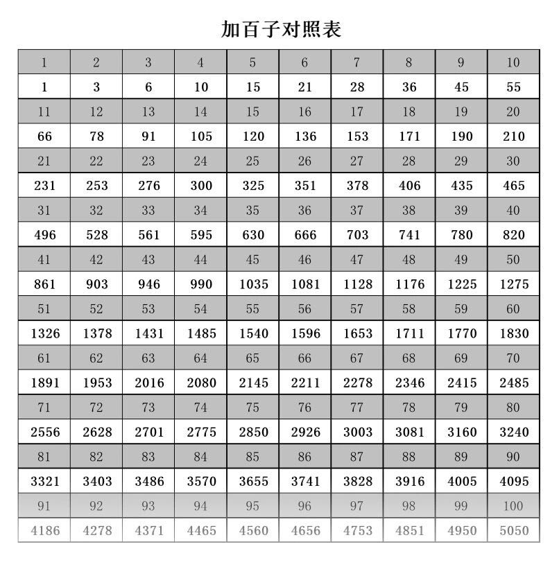 珠心算加百子和减百子对照表