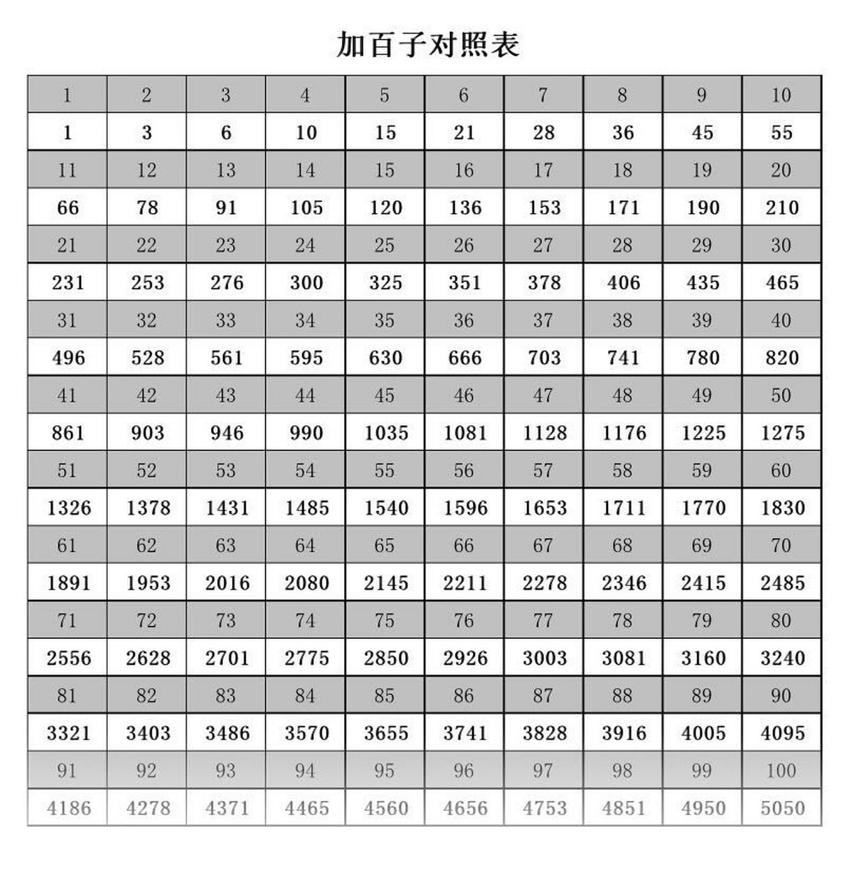 珠算打百子结果对照表图片