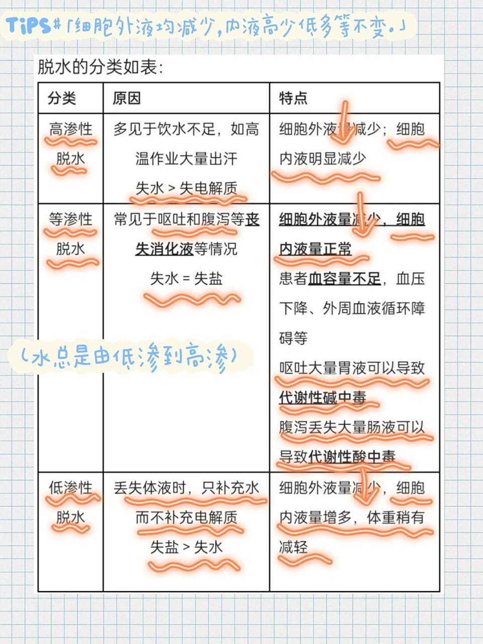 高渗性,等渗性和低渗性脱水 tips1:  ①脱水:人体体液丢失造成细胞外