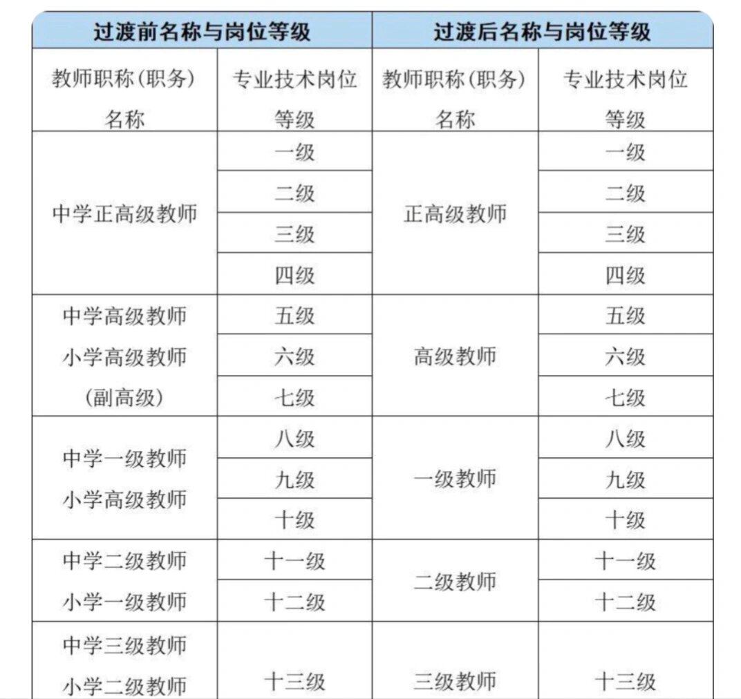 教师职称等级一览表