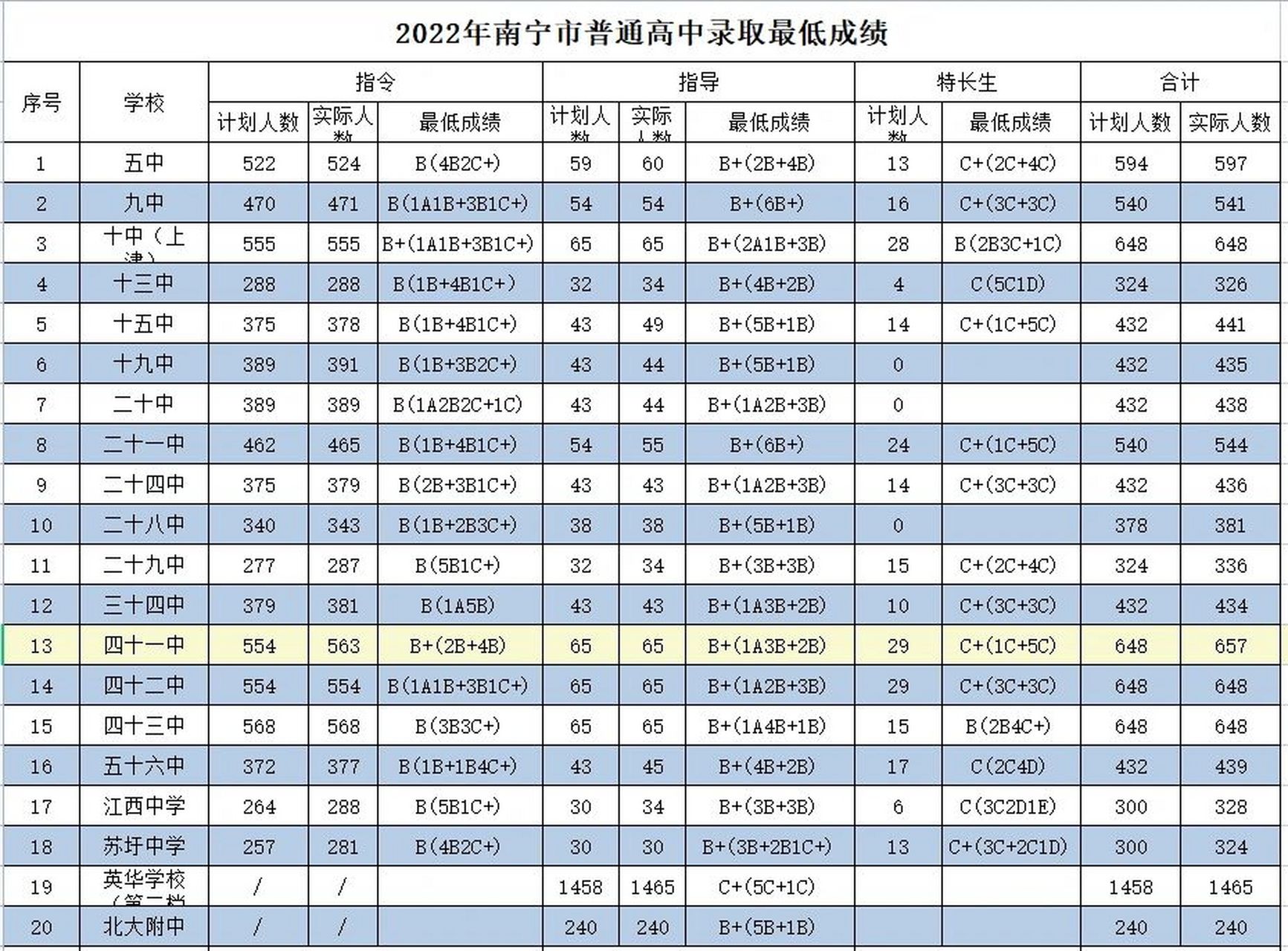 南宁市高中录取分数线以及收费