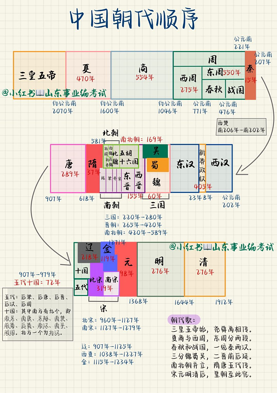 总结|中国朝代时间轴梳理 学习历史首先把历史朝代在脑海中形成知识