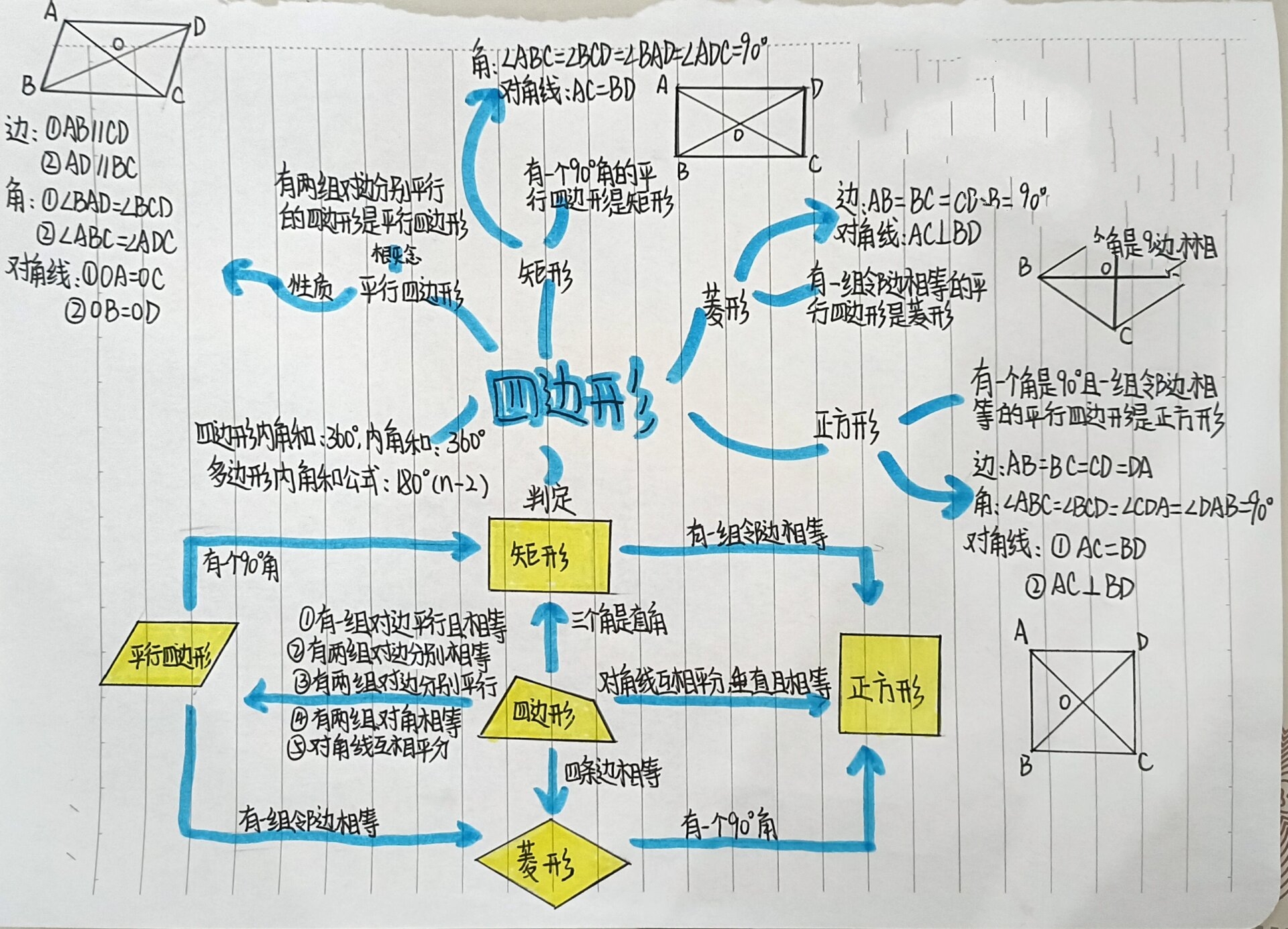 八年级下册数学四边形思维导图